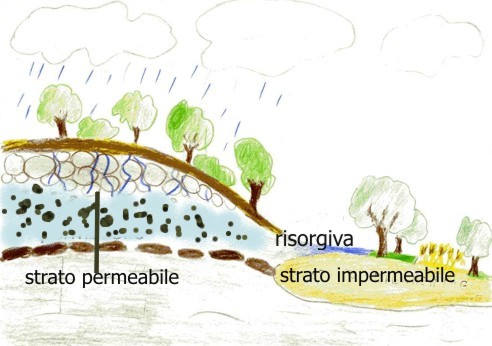 disegno della formazione delle risorgive